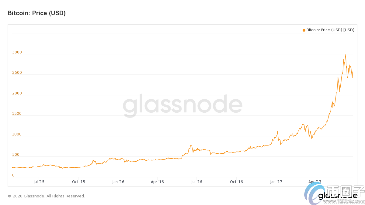 谷歌比特币减半搜索量飙升,超出上一次减半搜索量峰值350%