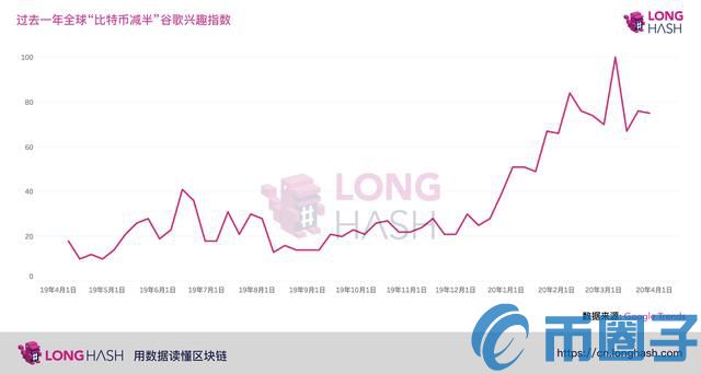 谷歌搜索比特币减半今年以来大增,也许减半后什么都不会发生?