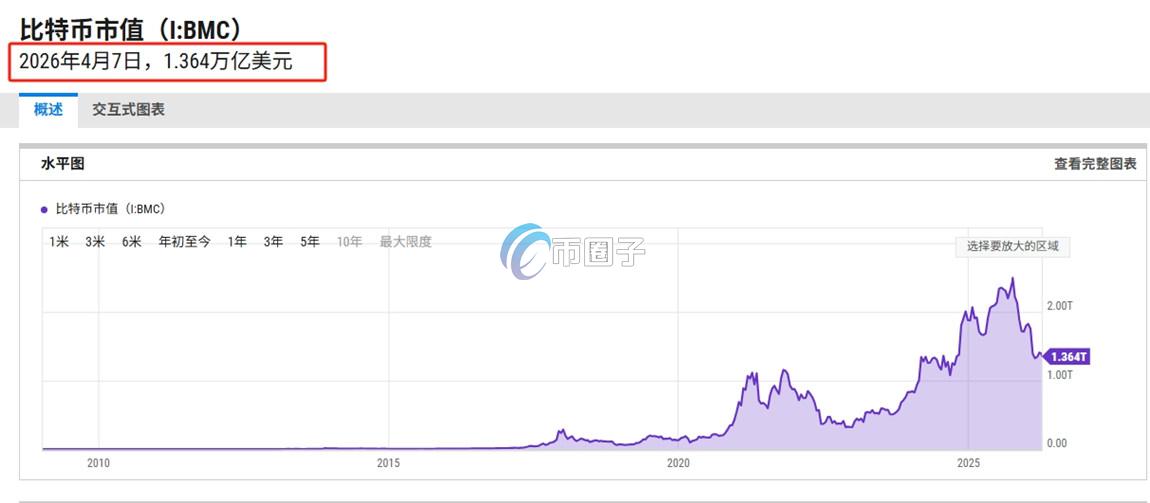 比特币市场总额是多少?一文了解比特币市场总额