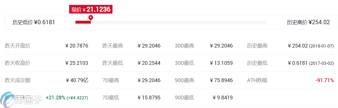 DApp概念币种有哪些?DApp版块币种大盘点