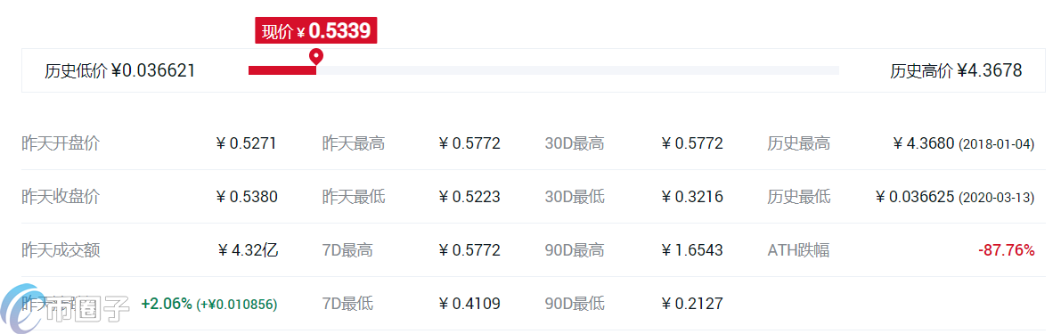 DApp概念币种有哪些?DApp版块币种大盘点