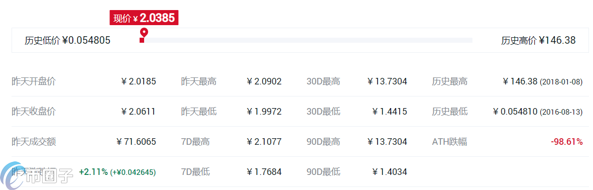 DApp概念币种有哪些?DApp版块币种大盘点