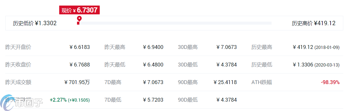 DApp概念币种有哪些?DApp版块币种大盘点