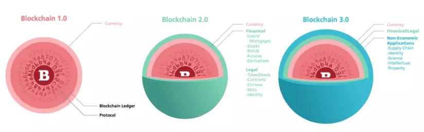 区块链3.0的定义与代表项目_区块链3.0_区块链3.0在物流教育领域的应用