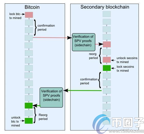 区块链侧链是什么意思?一文读懂区块链侧链
