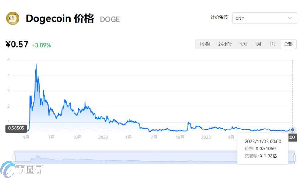 狗狗币下个牛市能涨到多少钱?