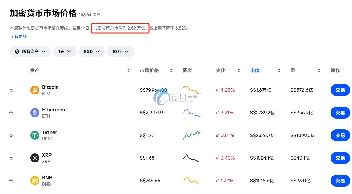 加密货币市值总量是多少亿?在全球所有资产能排第几?