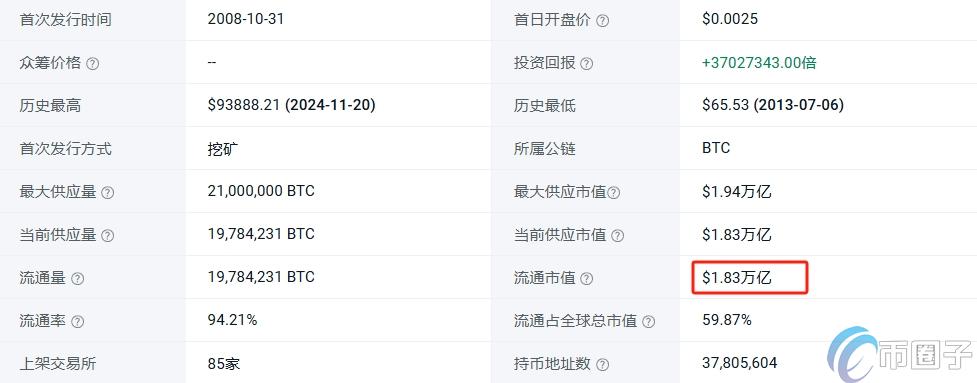 比特币目前市值总额是多少?