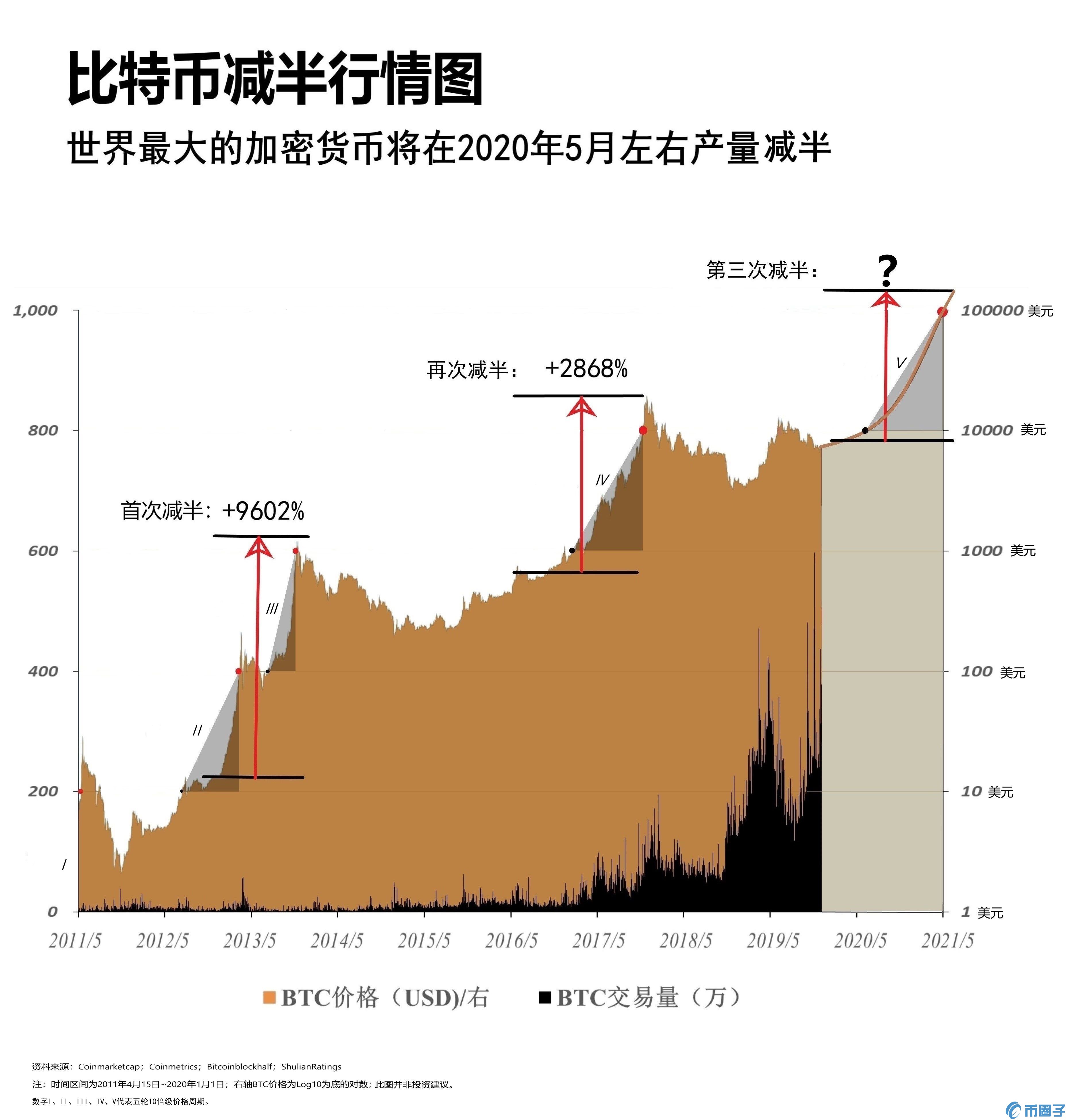 距离比特币减半还有128天！比特币第三次减半能否带来行情上涨？