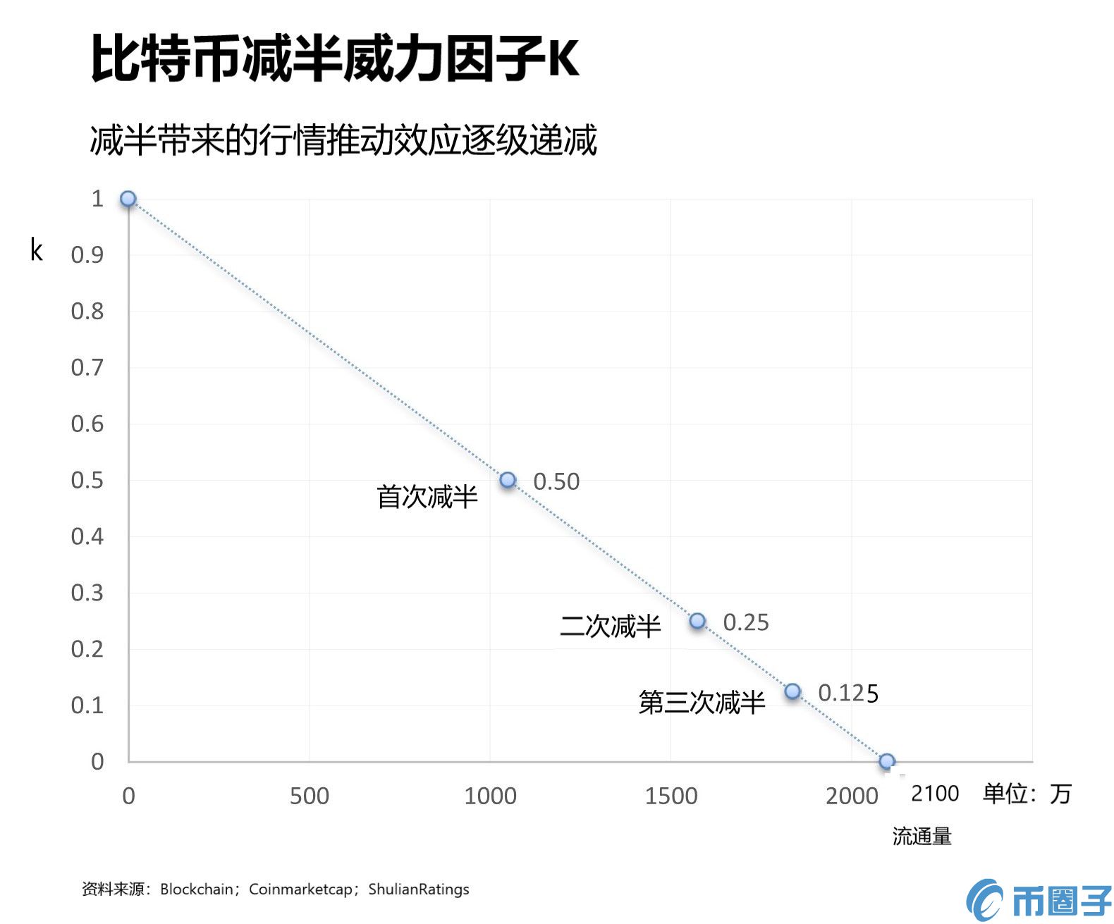 距离比特币减半还有128天！比特币第三次减半能否带来行情上涨？