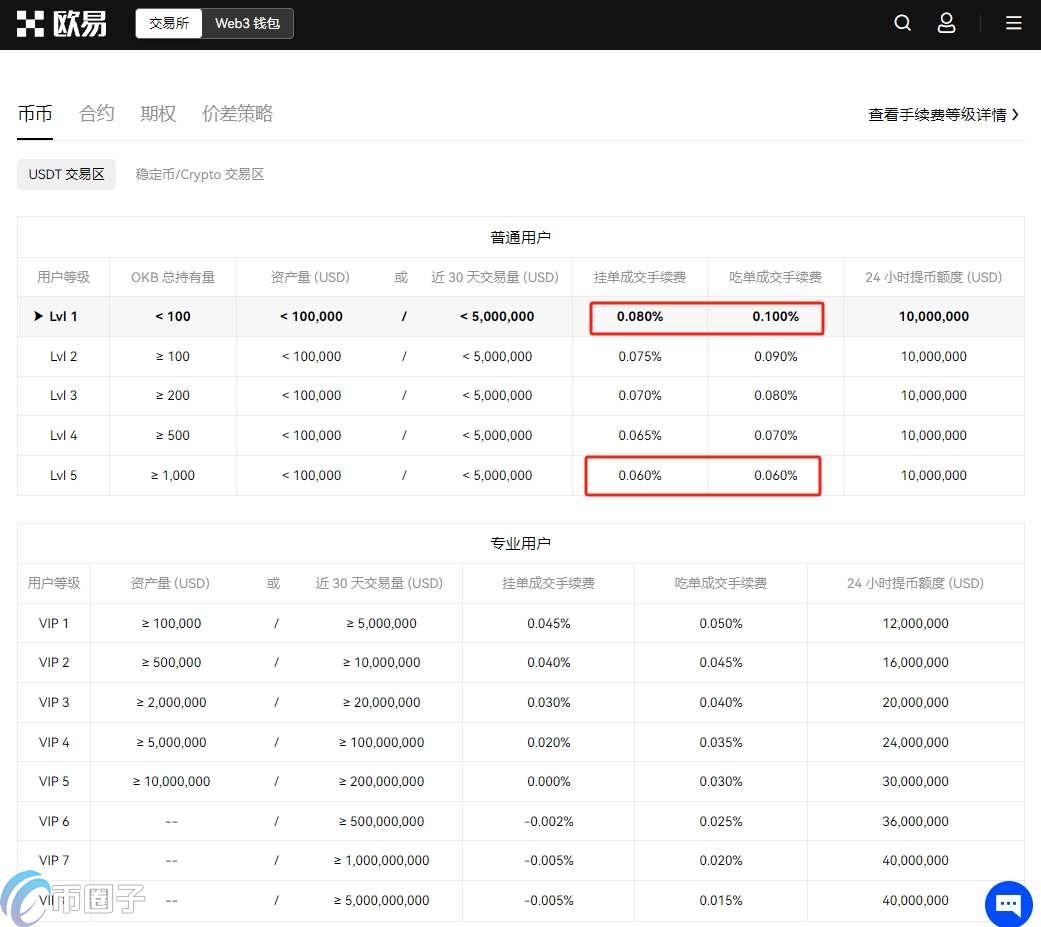 比特币换成USDT扣手续费吗？