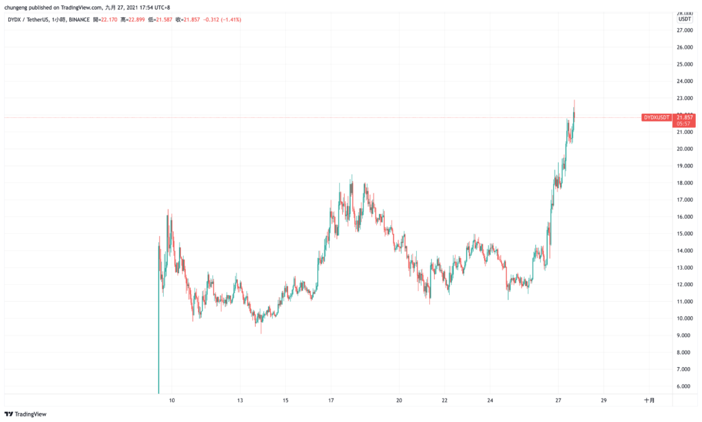 dYdX交易量超Coinbase_dydx_中国严打加密货币Defi需求激增