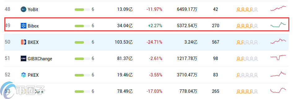 Bibox是正规交易所吗？Bibox交易所排名第几？