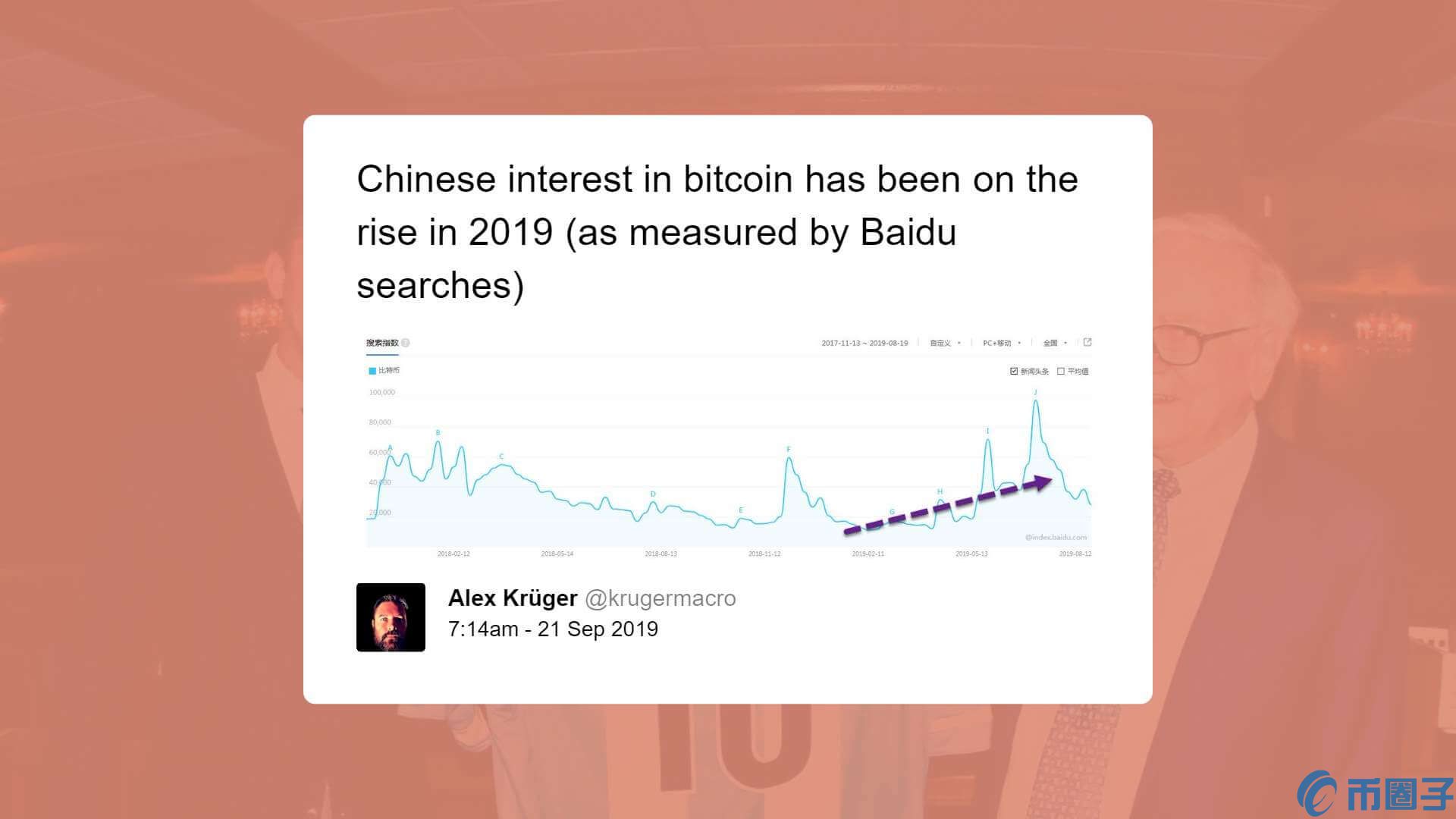 仅九个月时间比特币价格升值了167%!2019年比特币在中国的人气持续上升