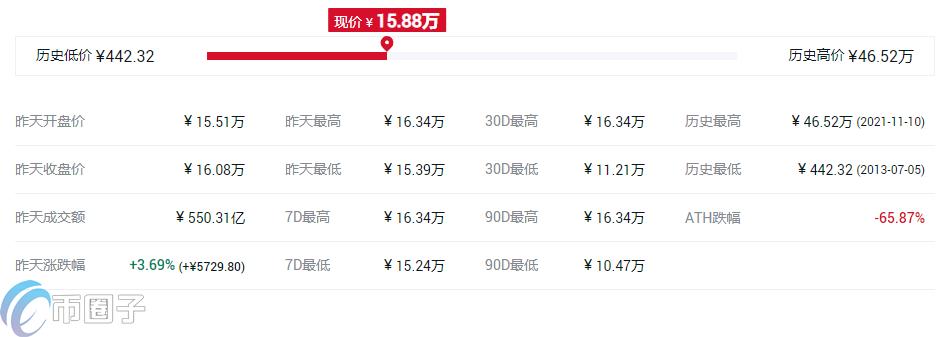 比特币历史价格最高和最低是多少钱?