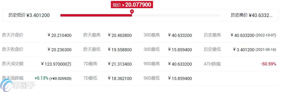 TRR币历史最高价格和最低价格是多少?