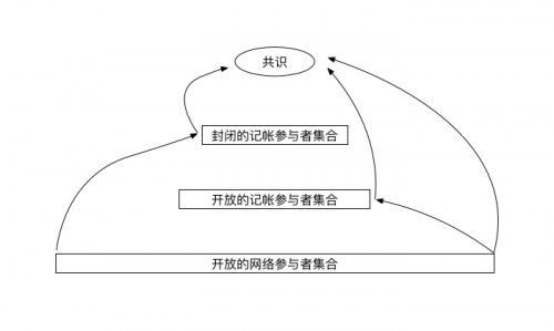 挖矿算法PoS、DPoS、PBFT创新共识层出,PoW是不是过时了?